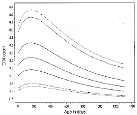 CD4 graph