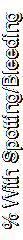 Text Box: % With Spotting/Bleeding